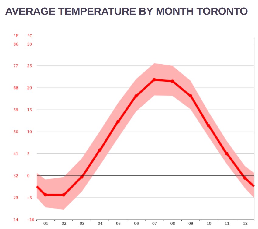 Average monthly temperatures Toronto