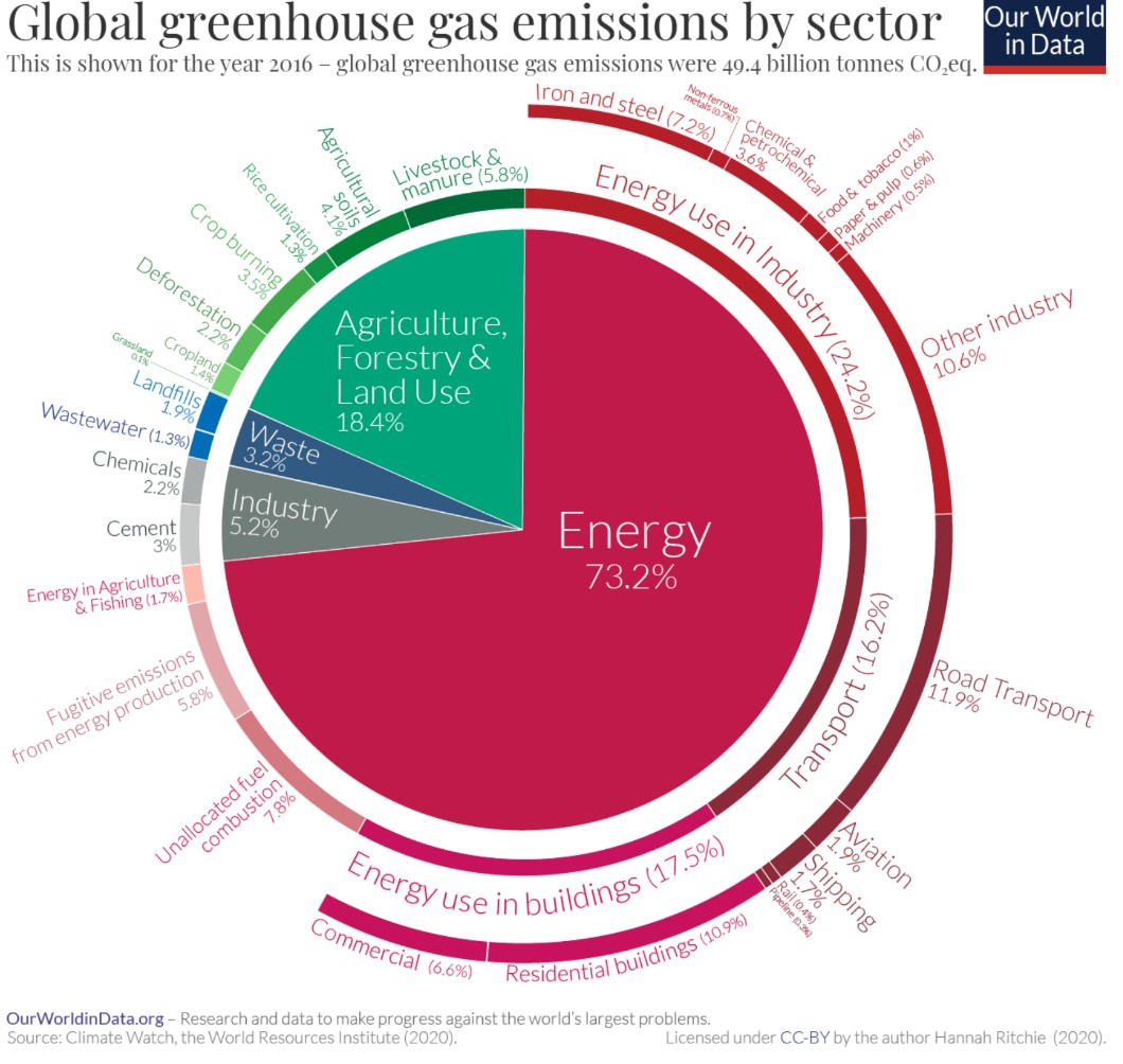 greenhouse gas emissions
